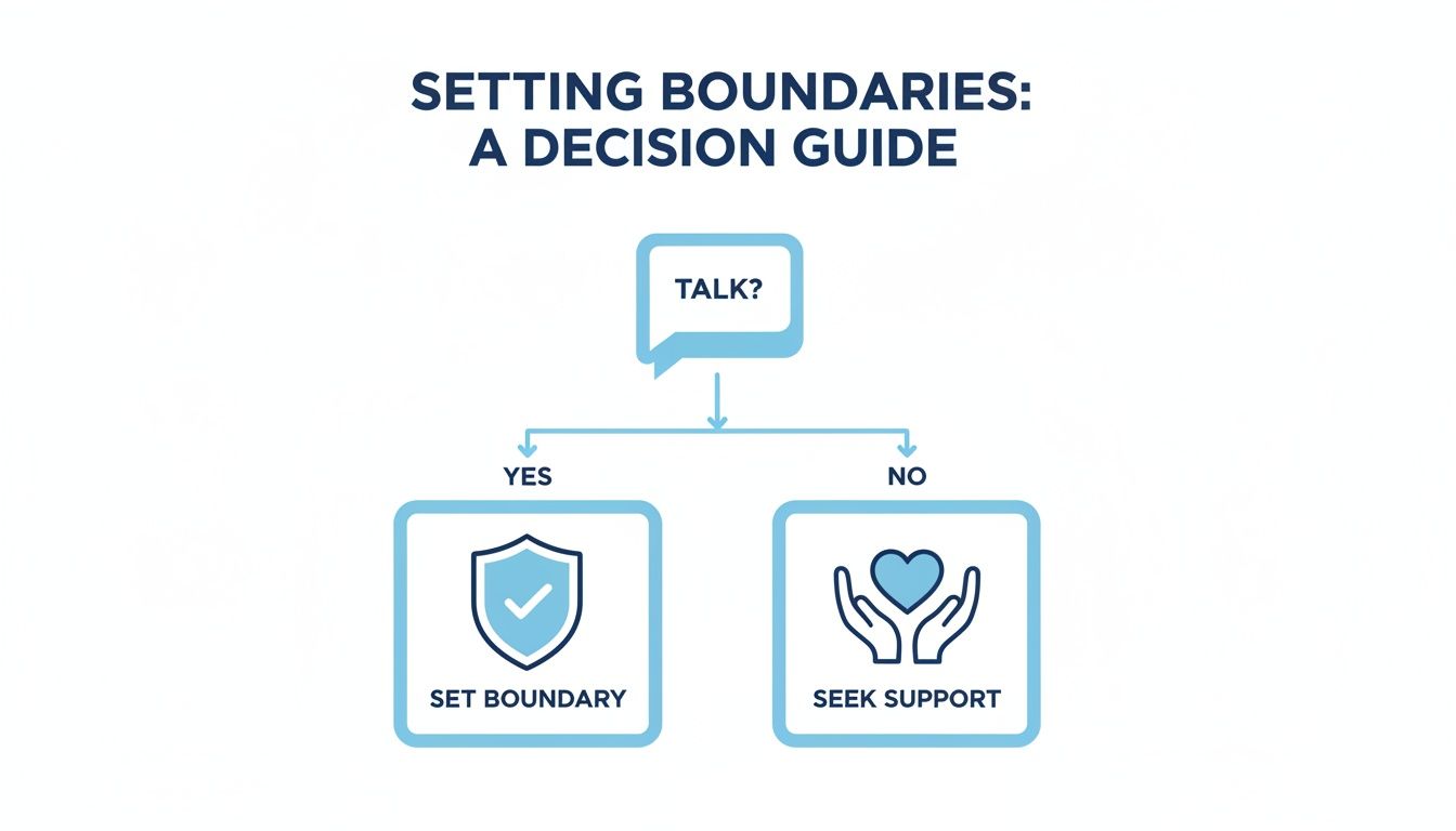 Flowchart decision guide for setting boundaries, asking 'Talk?' leading to 'Set Boundary' or 'Seek Support'.