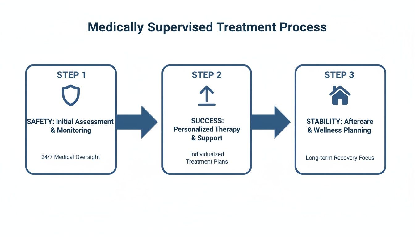 Flowchart outlining a medically supervised treatment process with initial assessment, personalized therapy, and aftercare.