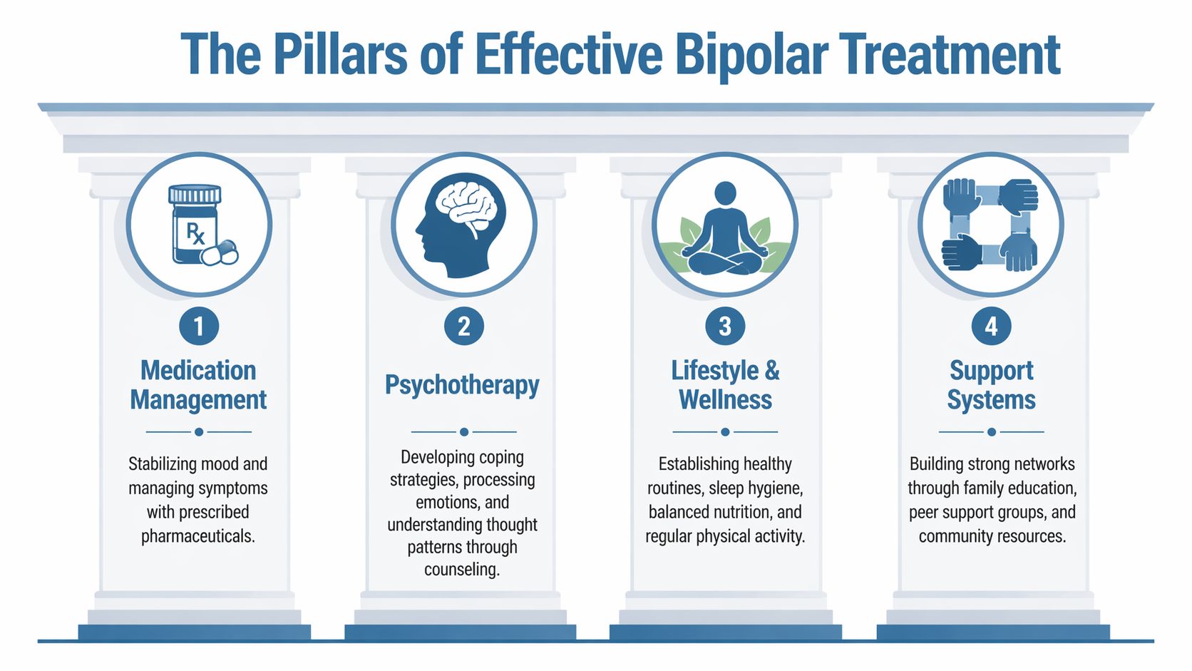 An infographic showing four pillars of effective bipolar treatment including medication, psychotherapy, lifestyle, and support systems.