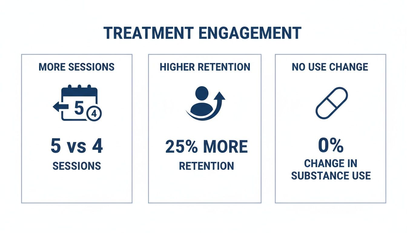 Infographic showing treatment engagement metrics: more sessions, higher retention, and no change in substance use.