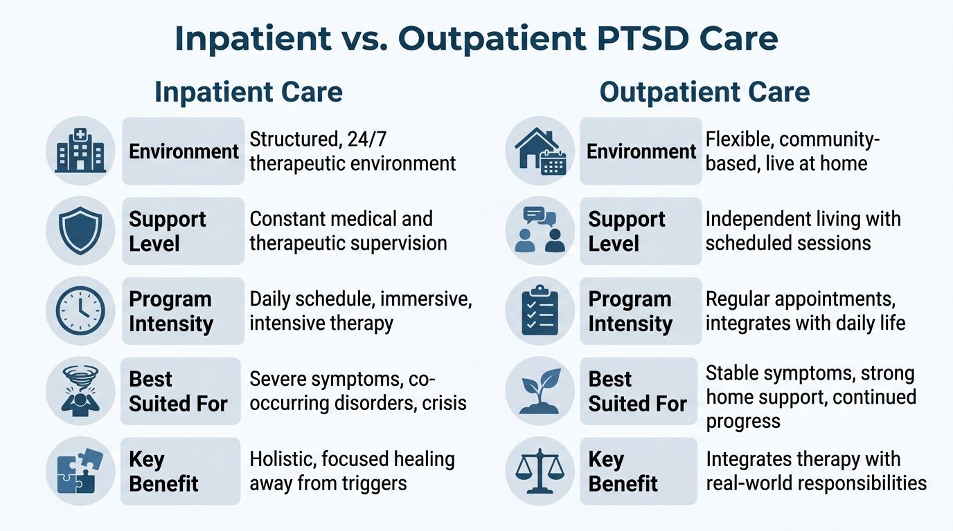 A comparison chart outlining the key differences between inpatient and outpatient PTSD treatment programs for patient care.