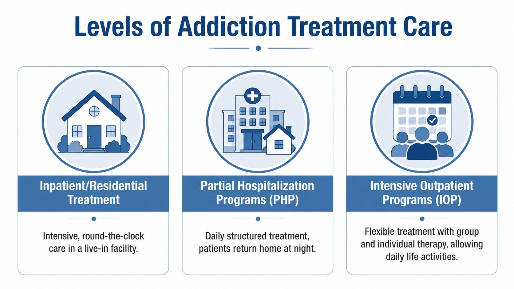 A graphic showing three levels of addiction treatment care: Inpatient, Partial Hospitalization, and Intensive Outpatient Programs.