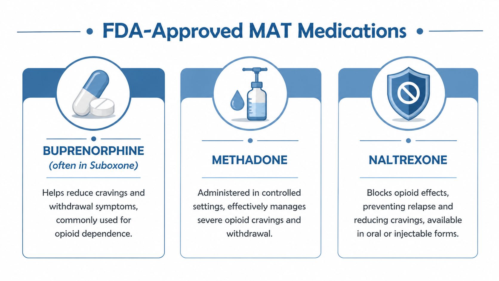 An infographic showing the three FDA-approved medications used for medication-assisted treatment of opioid dependence: buprenorphine, methadone, and naltrexone.