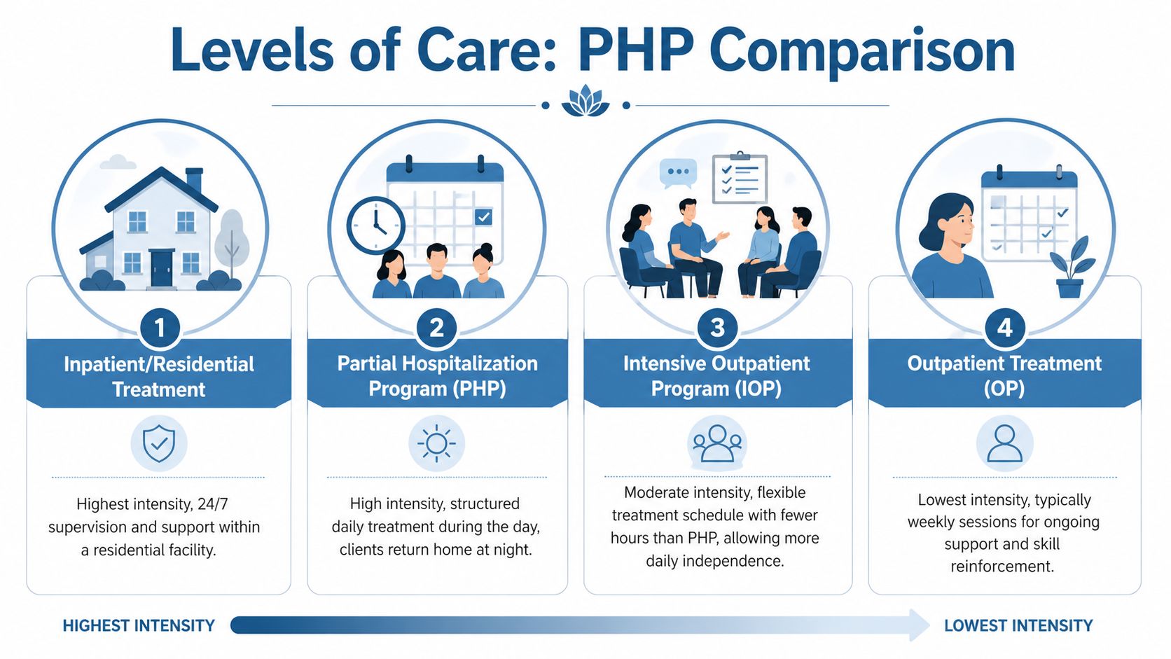 A diagram comparing four different levels of mental health care ranging from inpatient treatment to outpatient support.