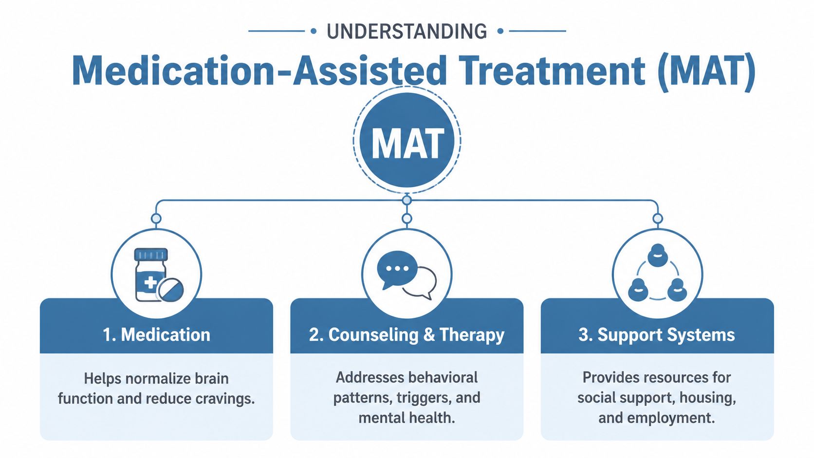 A diagram explaining Medication-Assisted Treatment (MAT) which includes medication, counseling, and social support systems for recovery.