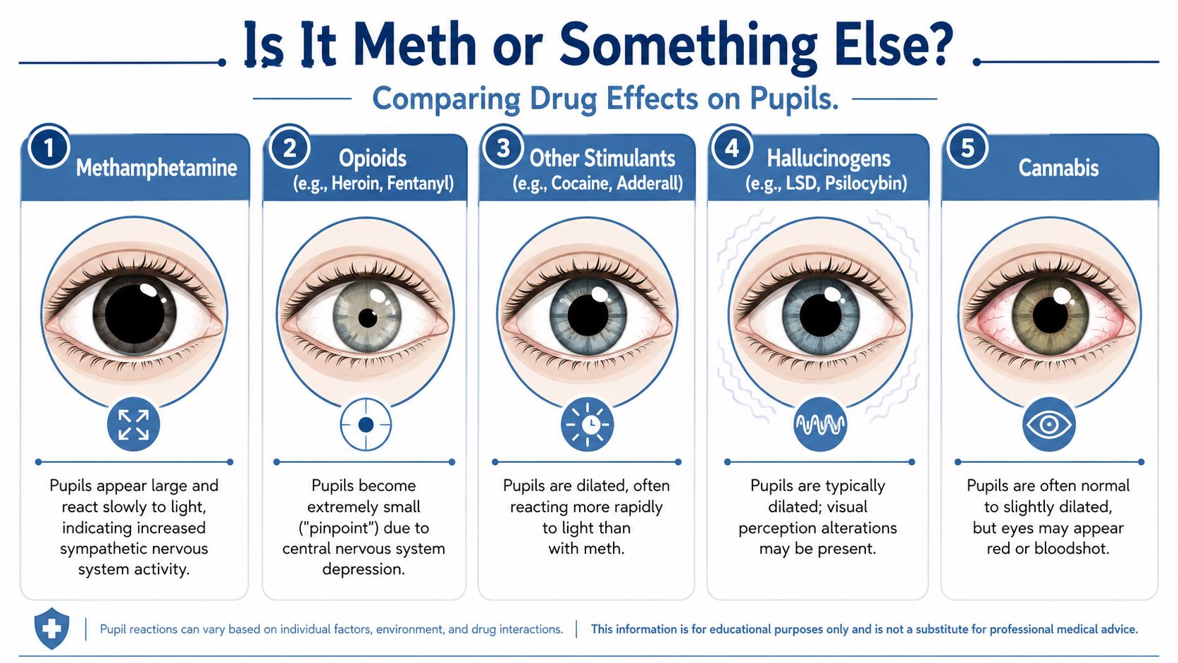 An educational infographic comparing how different drugs affect human pupil size and appearance.