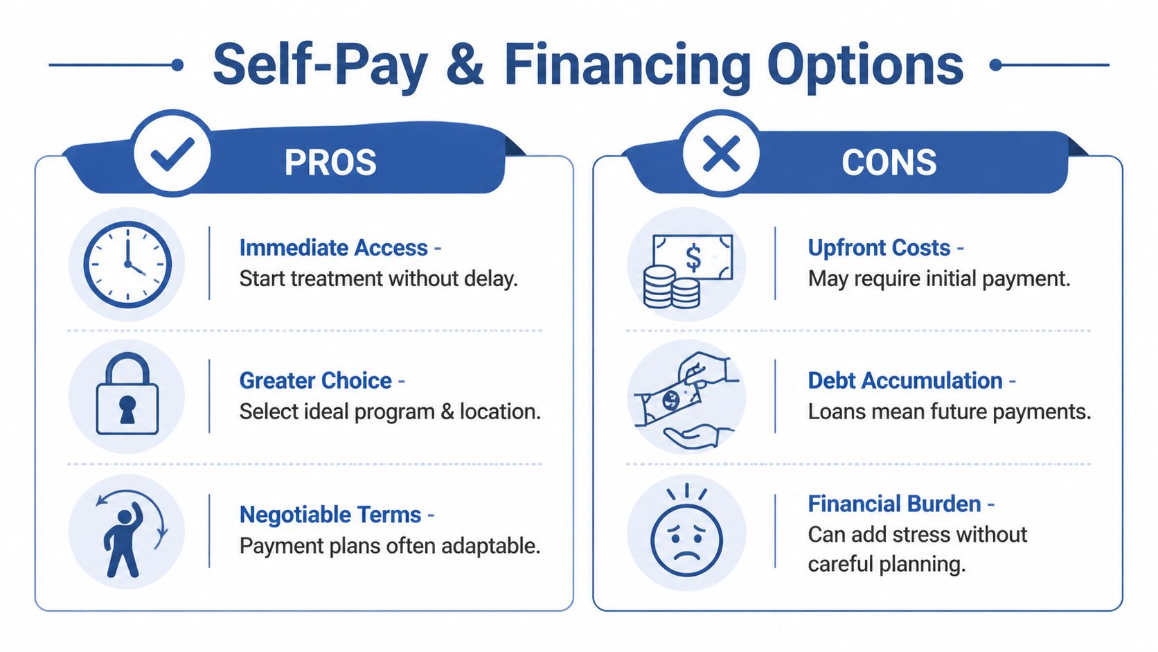 A pros and cons chart outlining the benefits and drawbacks of self-pay and financing for addiction treatment.