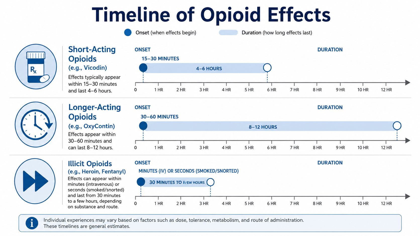 How Quickly Opioid Effects Appear and How Long They Last