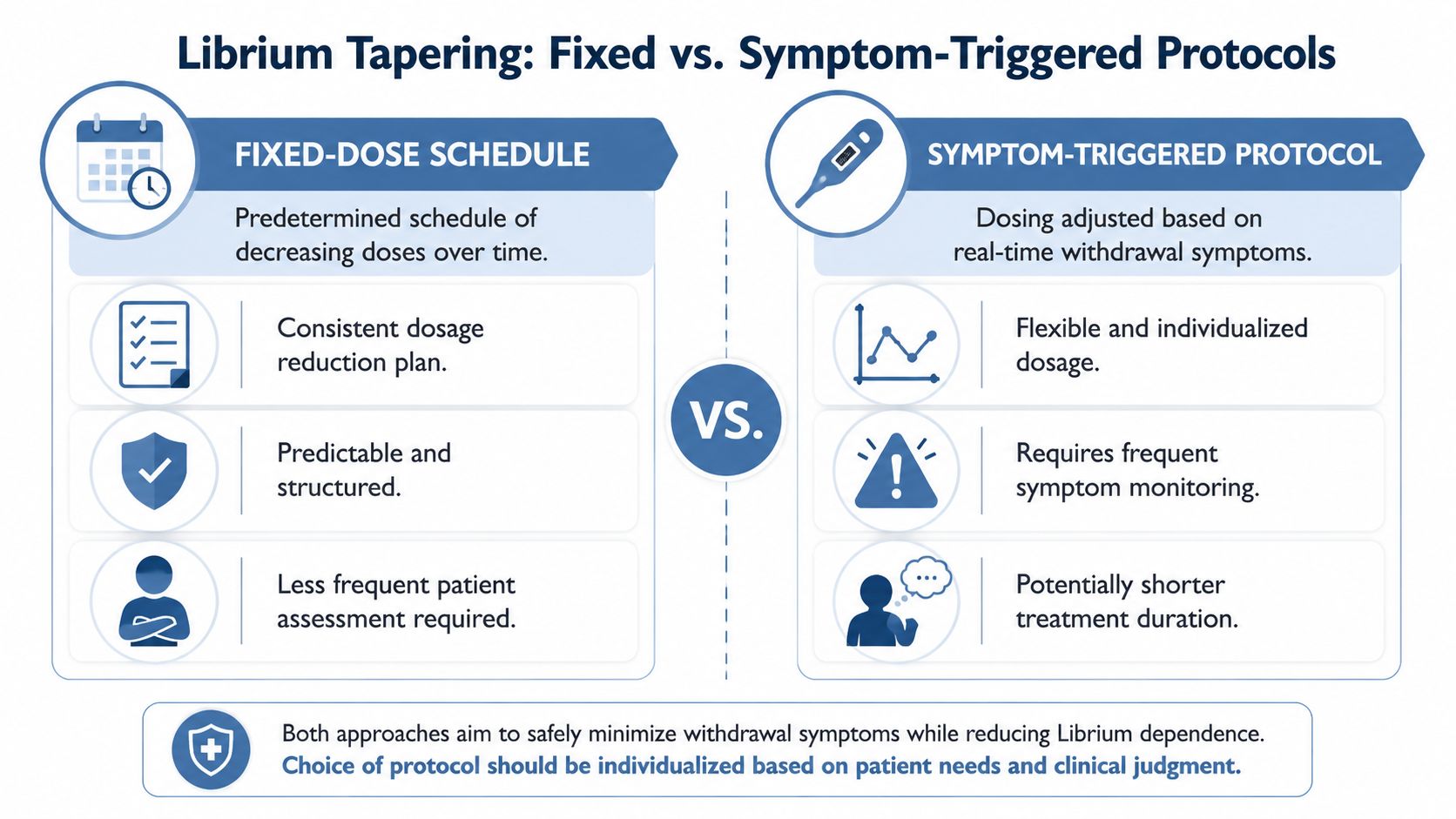 A comparison infographic between fixed-dose and symptom-triggered Librium tapering protocols for managing alcohol withdrawal symptoms effectively.