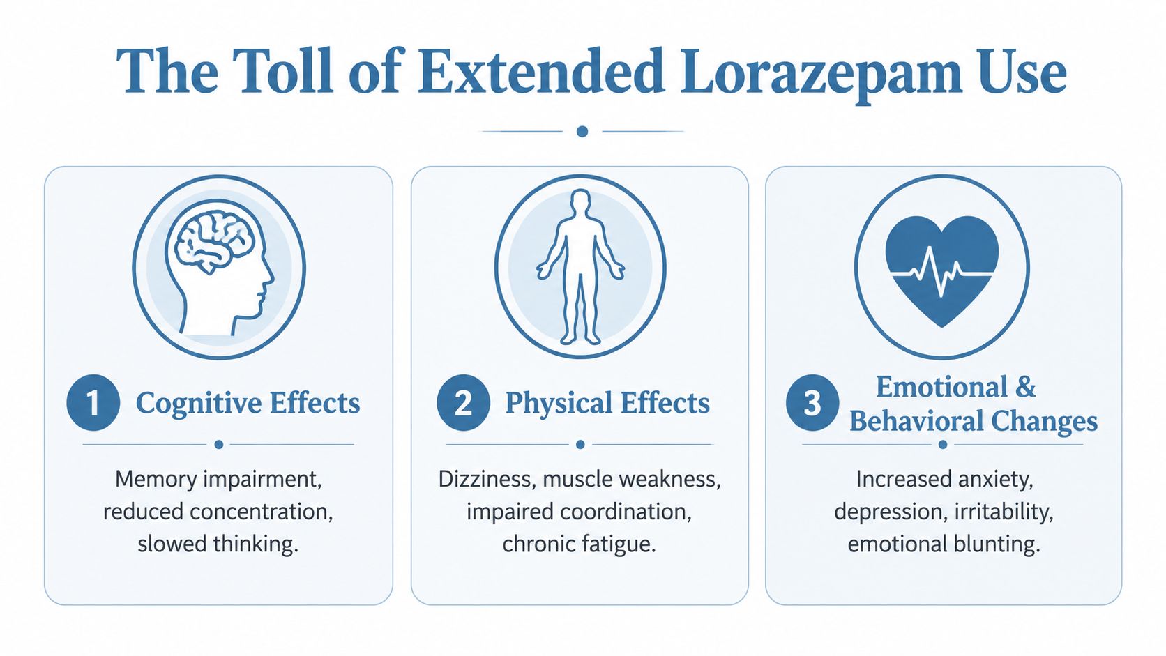 An infographic detailing the cognitive, physical, and emotional long-term side effects of extended lorazepam usage.