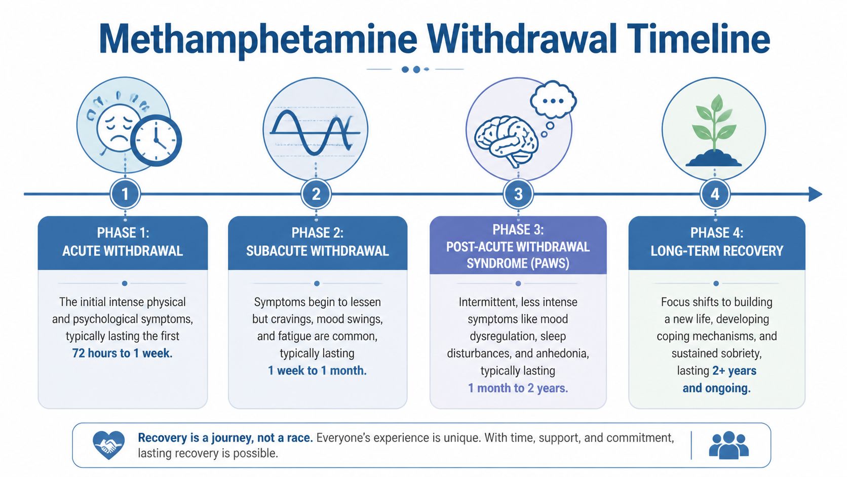 A visual infographic explaining the four phases of the methamphetamine withdrawal and recovery timeline.