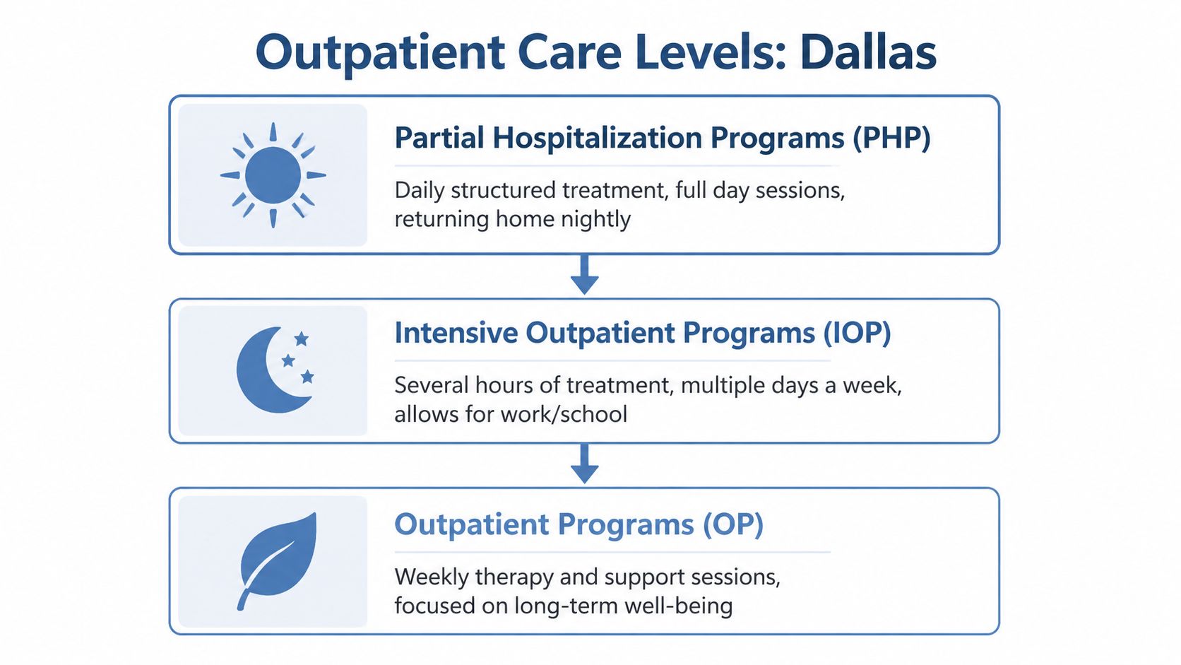 A diagram illustrating the three levels of outpatient mental health treatment programs available in Dallas.