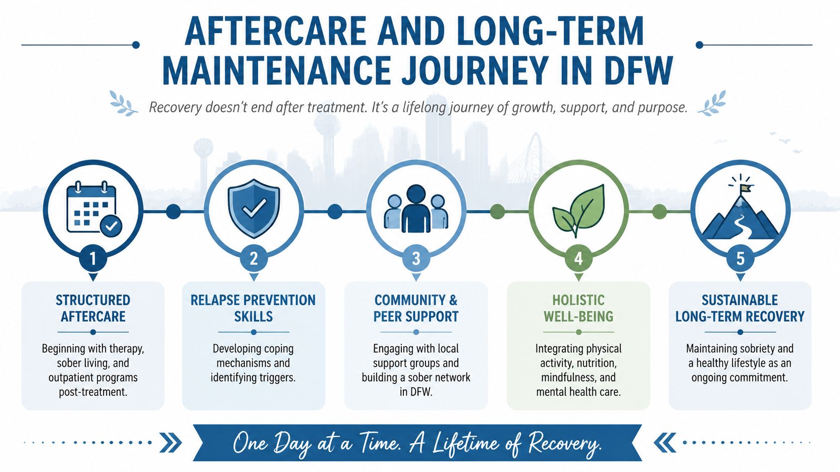 A five-step infographic detailing the aftercare and long-term recovery journey for individuals in DFW.
