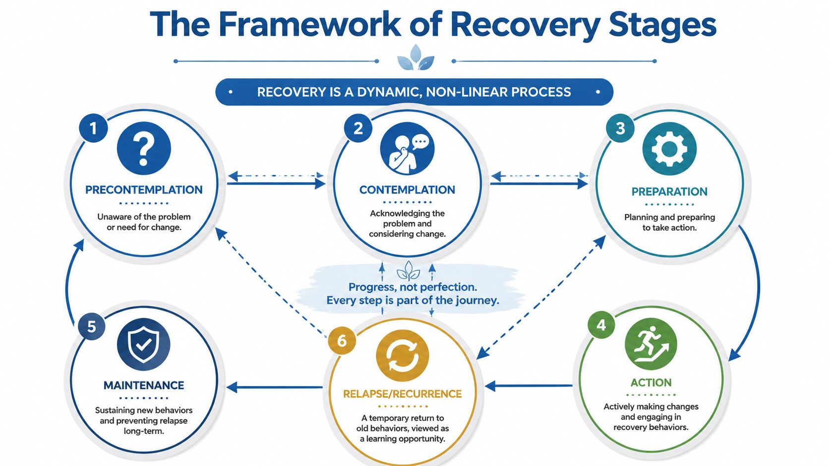 A diagram illustrating the six cyclical stages of the recovery process, highlighting dynamic, non-linear progress and growth.