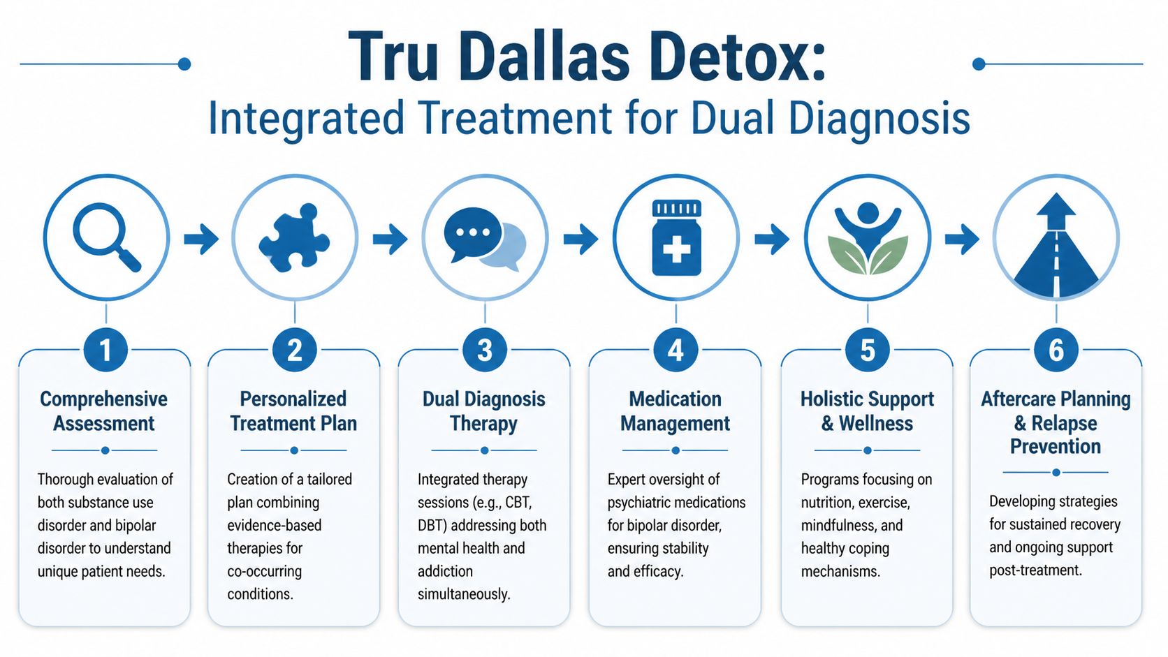 A six-step infographic detailing the integrated treatment process for dual diagnosis at Tru Dallas Detox.