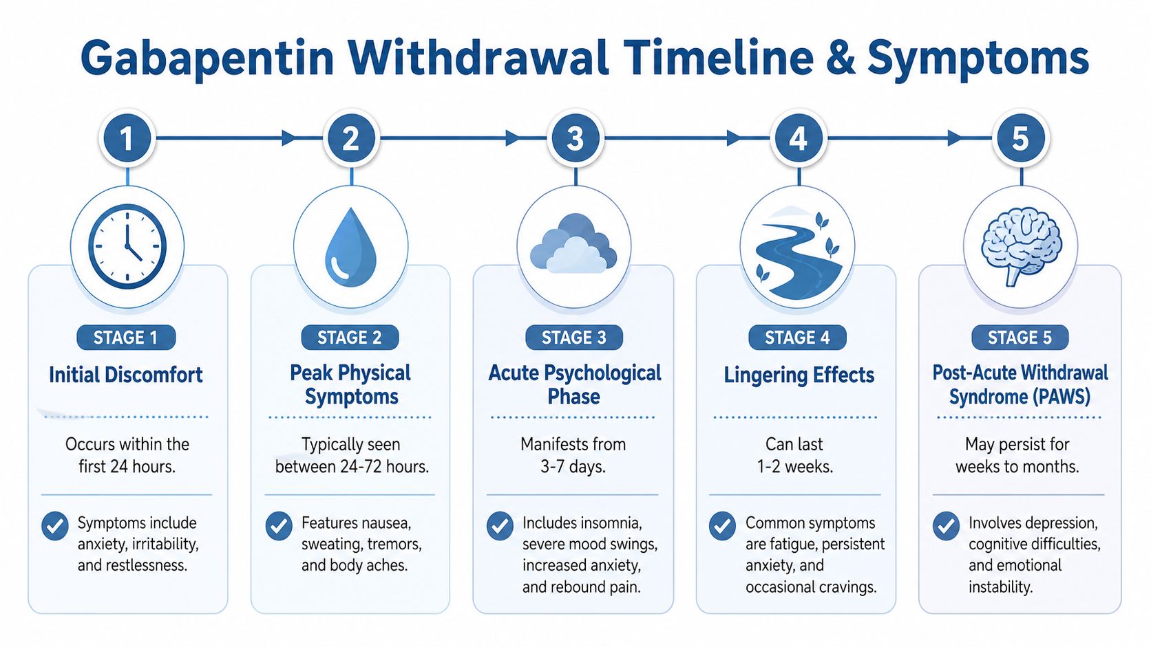 A timeline chart illustrating the five stages of Gabapentin withdrawal symptoms and their typical duration.