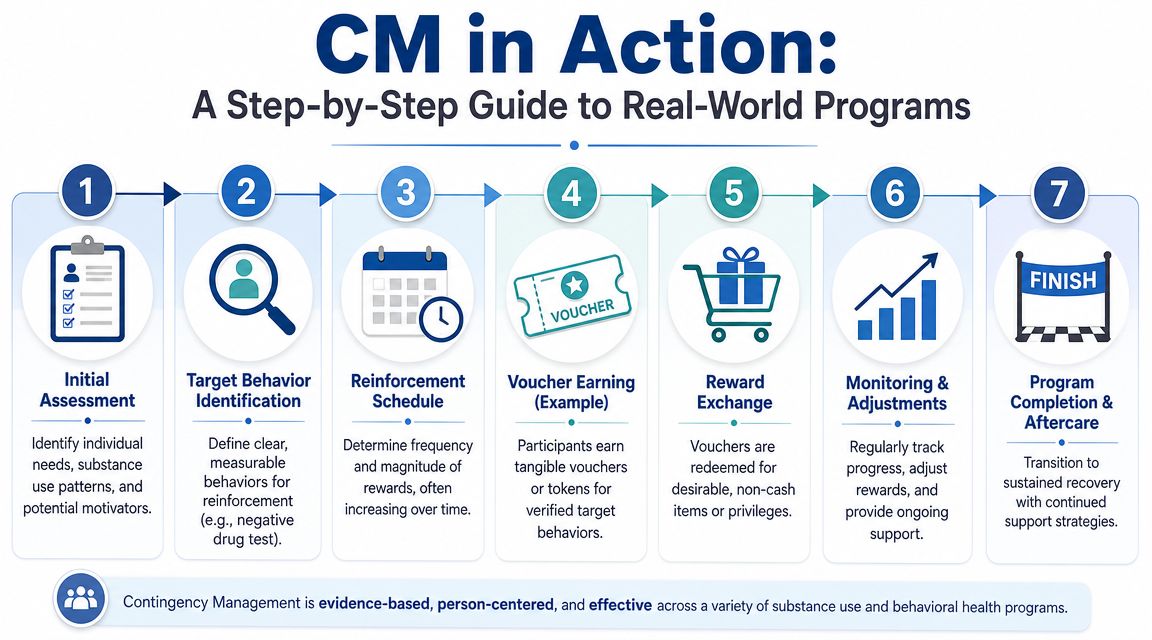 A step-by-step infographic illustrating the seven stages of a contingency management program for substance recovery.