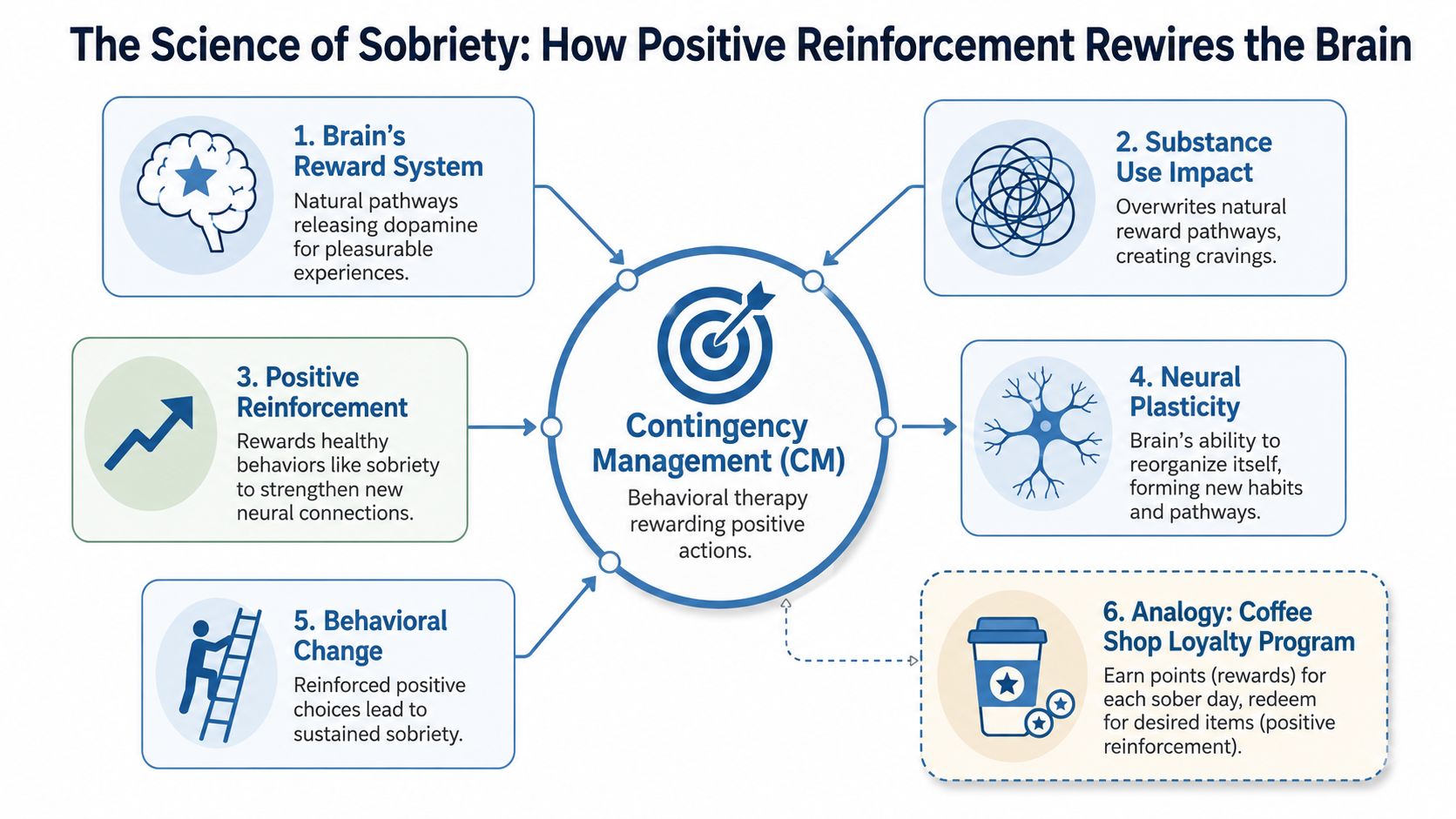 A diagram explaining how Contingency Management uses positive reinforcement to help rewire the brain for sobriety.