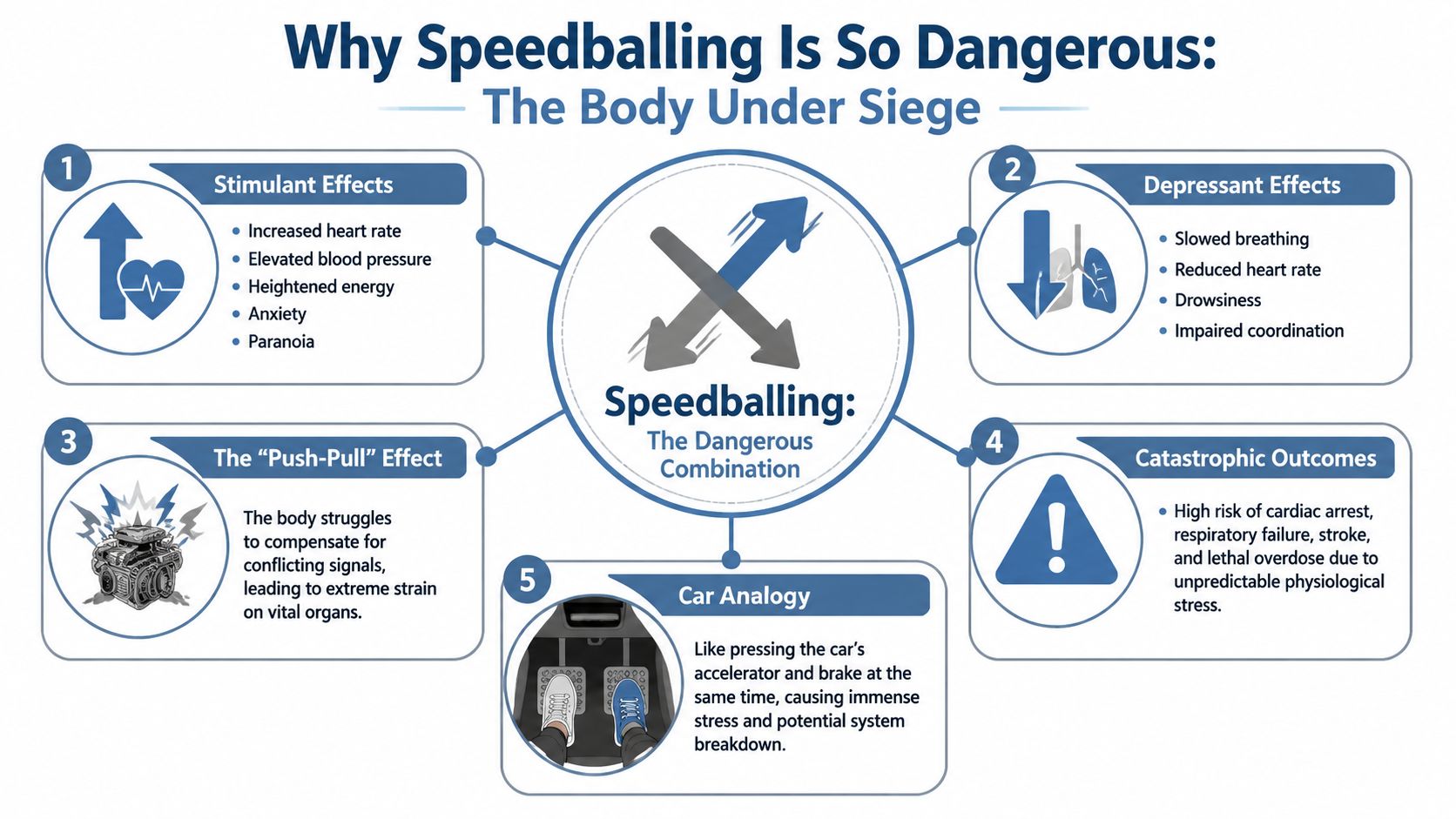 An infographic titled Why Speedballing Is So Dangerous illustrating the physiological risks of combining stimulants and depressants.