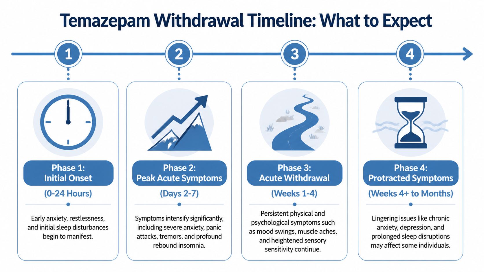 A four-phase timeline infographic illustrating the progression and symptoms of temazepam withdrawal from onset to recovery.
