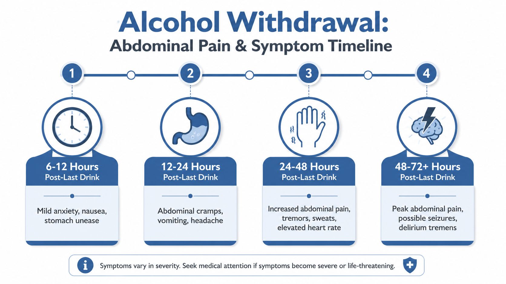 A timeline graphic showing stages of alcohol withdrawal symptoms and abdominal pain from 6 to 72 plus hours.