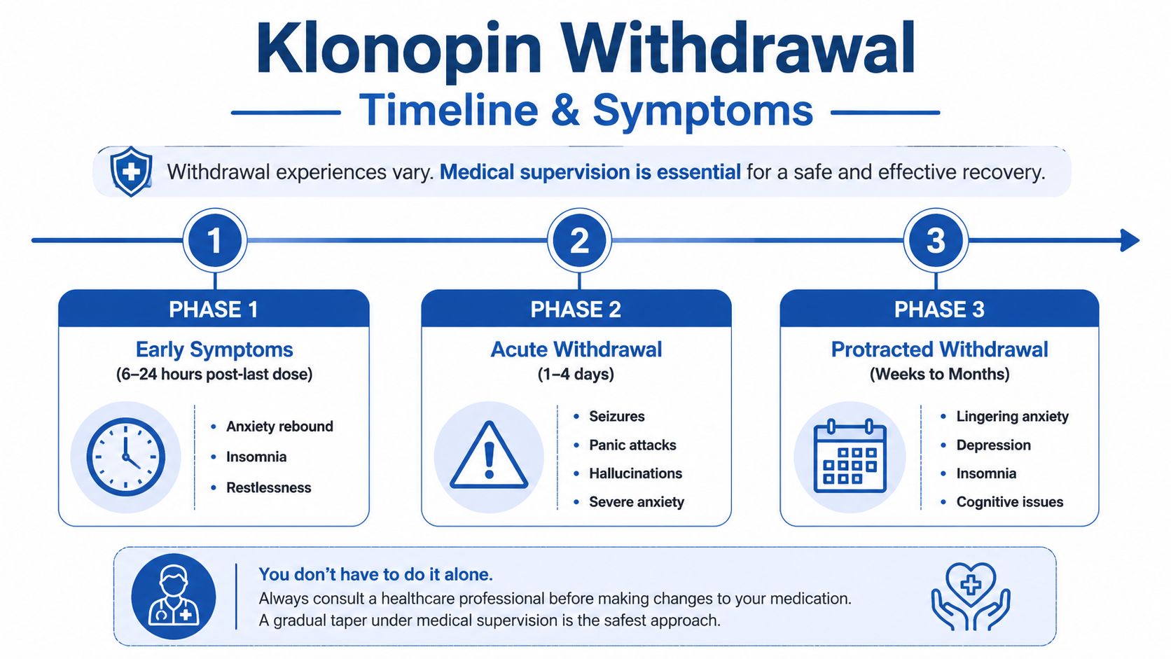 A timeline graphic showing the three phases of Klonopin withdrawal symptoms, ranging from early to protracted stages.