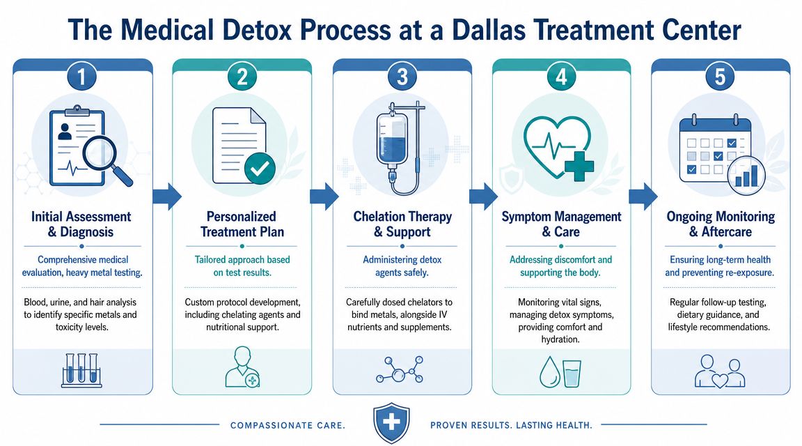 A five-step infographic explaining the medical detox process for heavy metal toxicity at a Dallas treatment center.