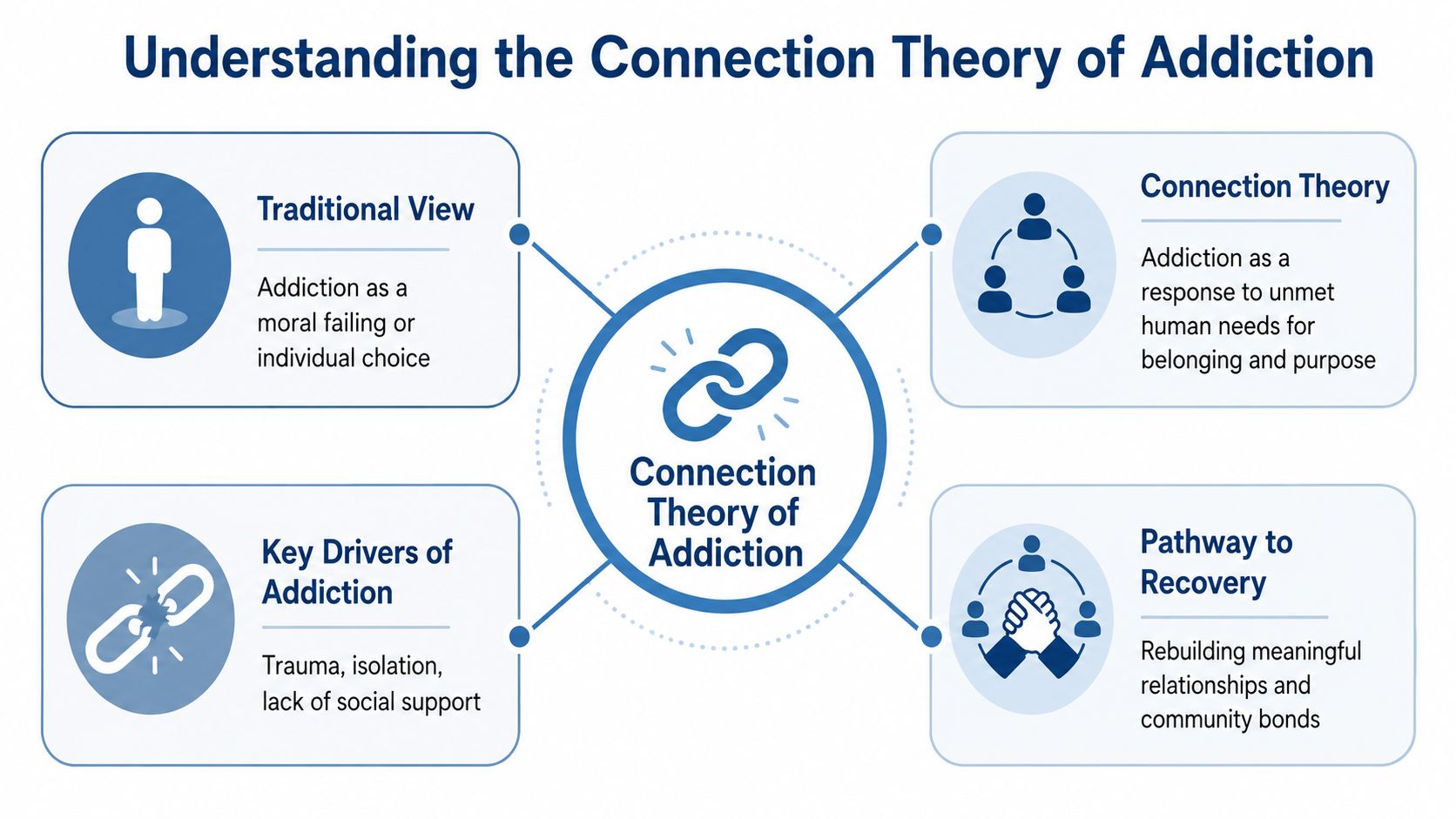 An infographic diagram explaining the connection theory of addiction, contrasting it with the traditional moral failing view.