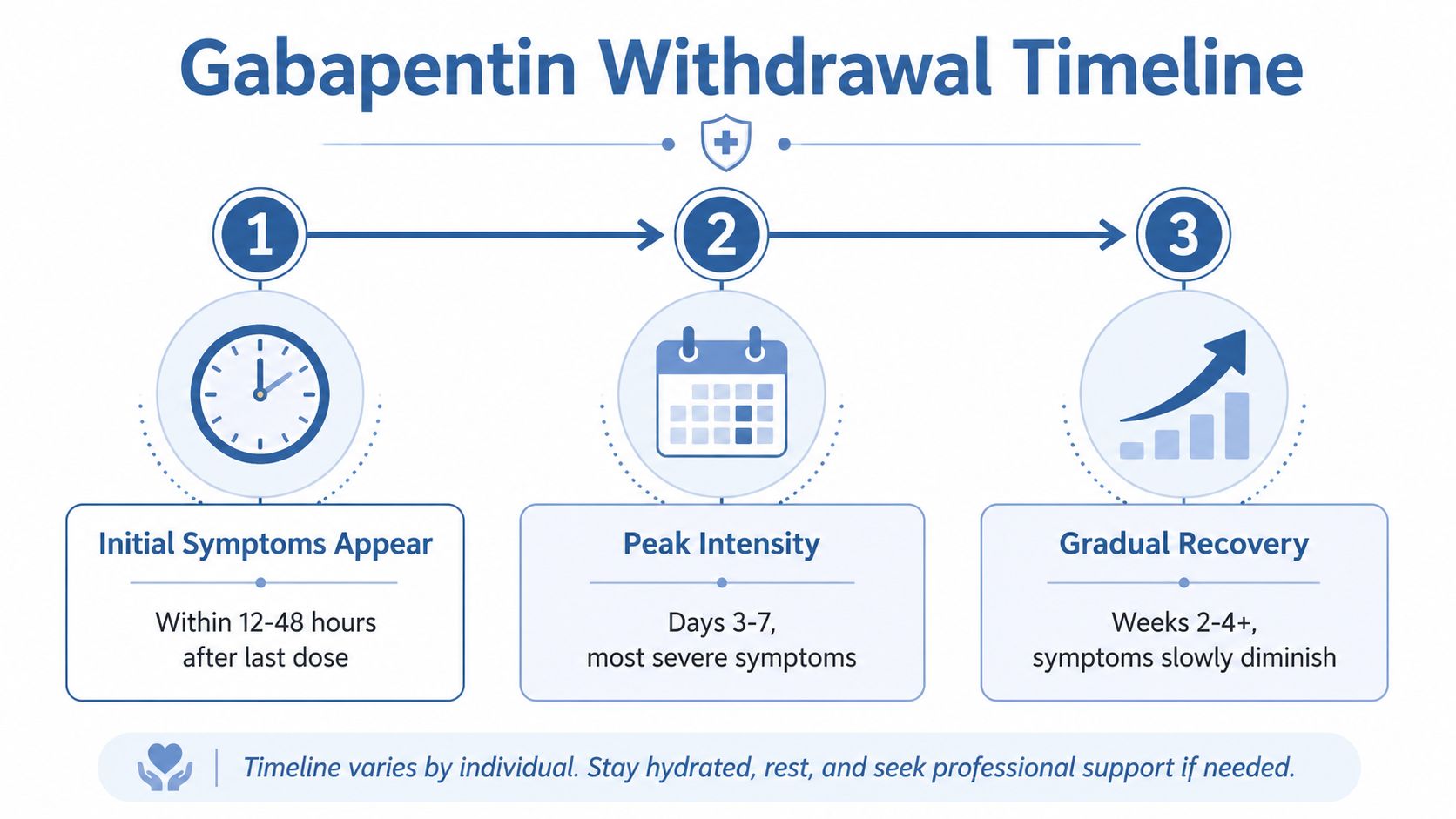 A visual timeline infographic illustrating the three stages of Gabapentin withdrawal and recovery over time.