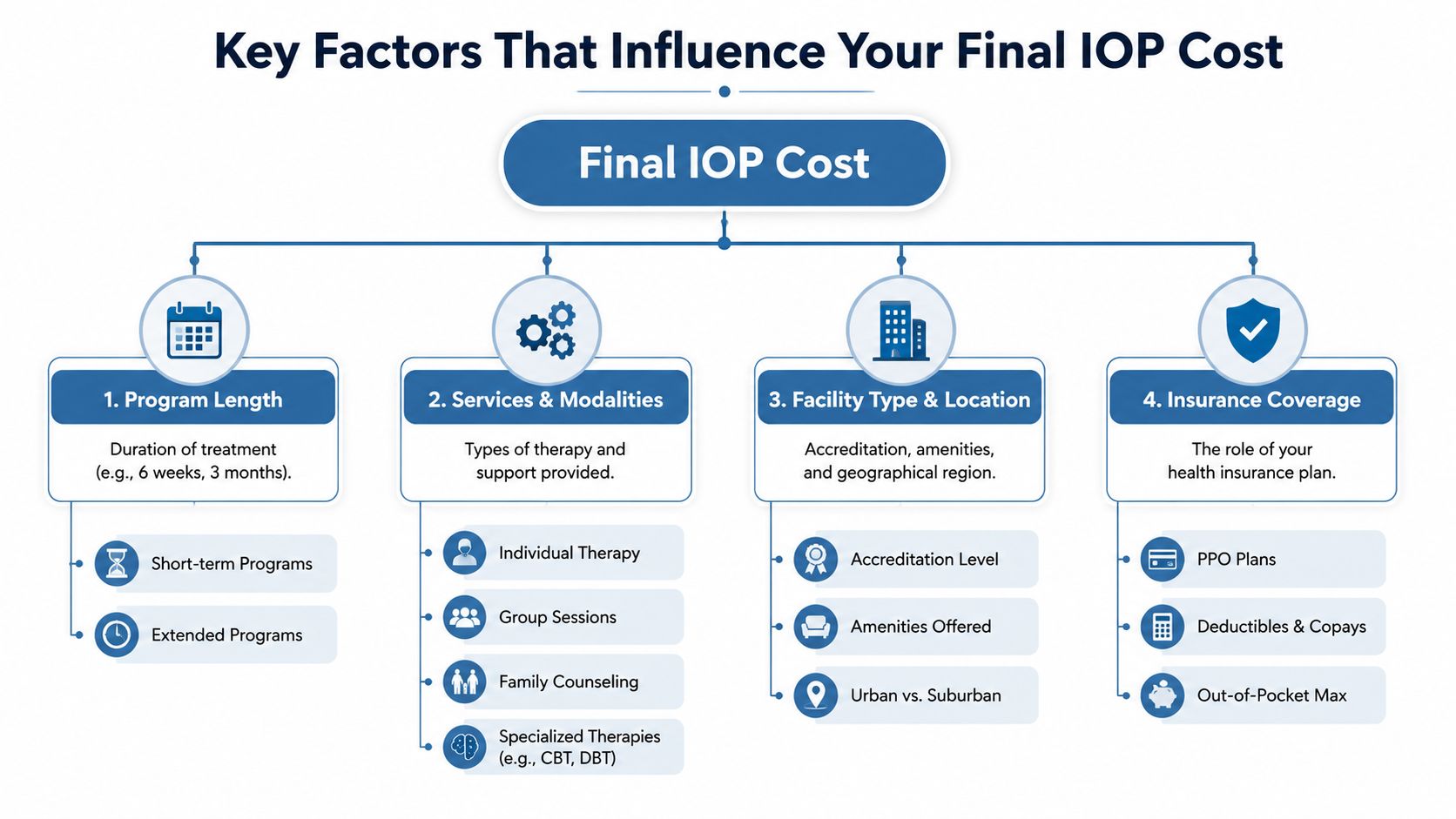 A diagram outlining four key factors influencing the final cost of intensive outpatient programs, including treatment duration and insurance.