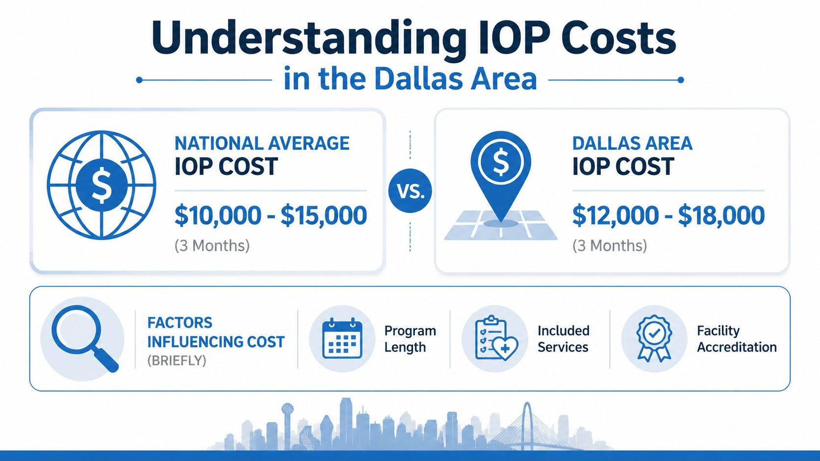 An infographic comparing intensive outpatient program costs nationally versus in the Dallas area with influencing factors.