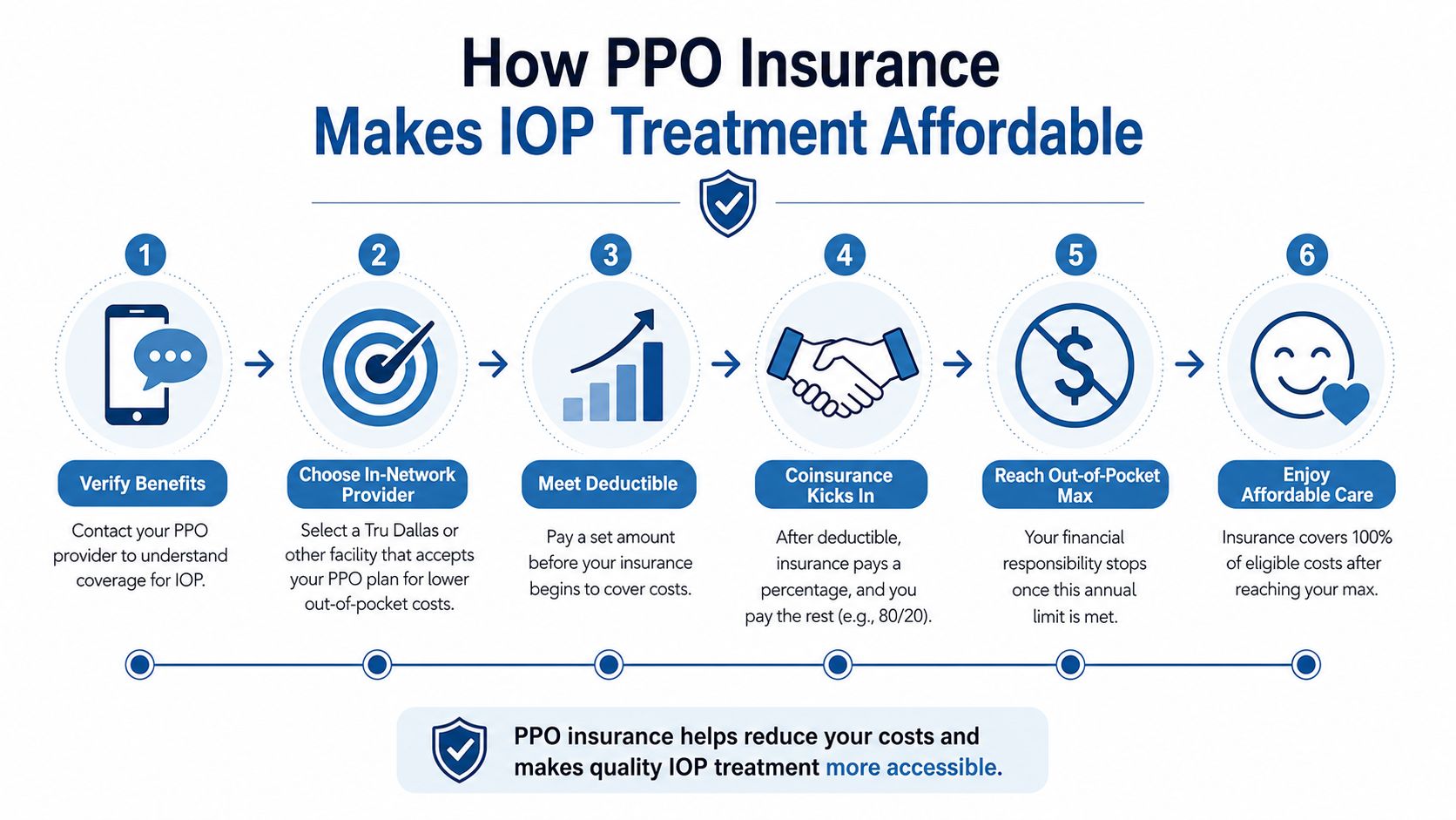 A six-step infographic explaining how PPO insurance makes intensive outpatient treatment costs more affordable for patients.