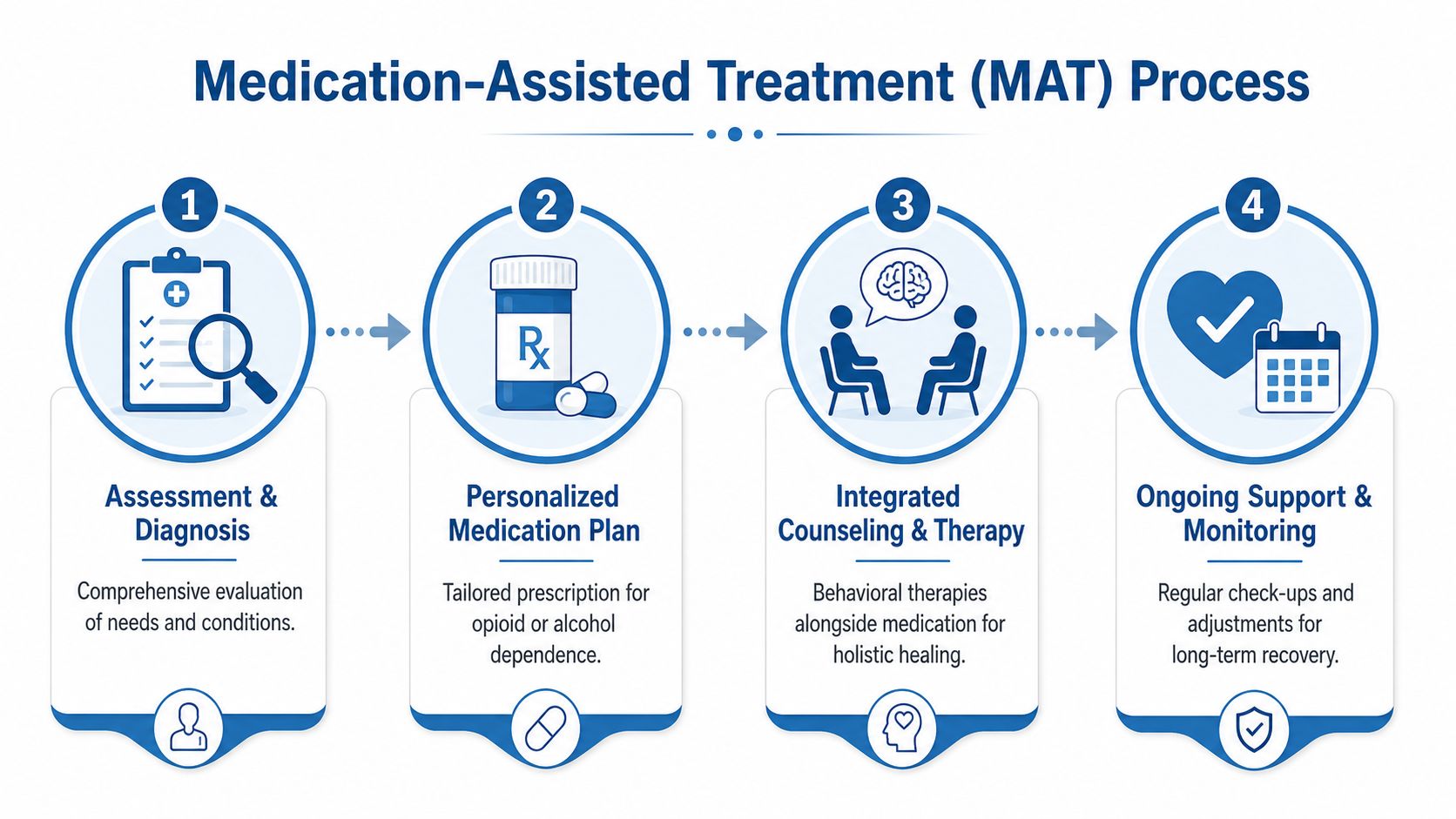 A diagram illustrating the four steps of the Medication-Assisted Treatment (MAT) process for addiction recovery.