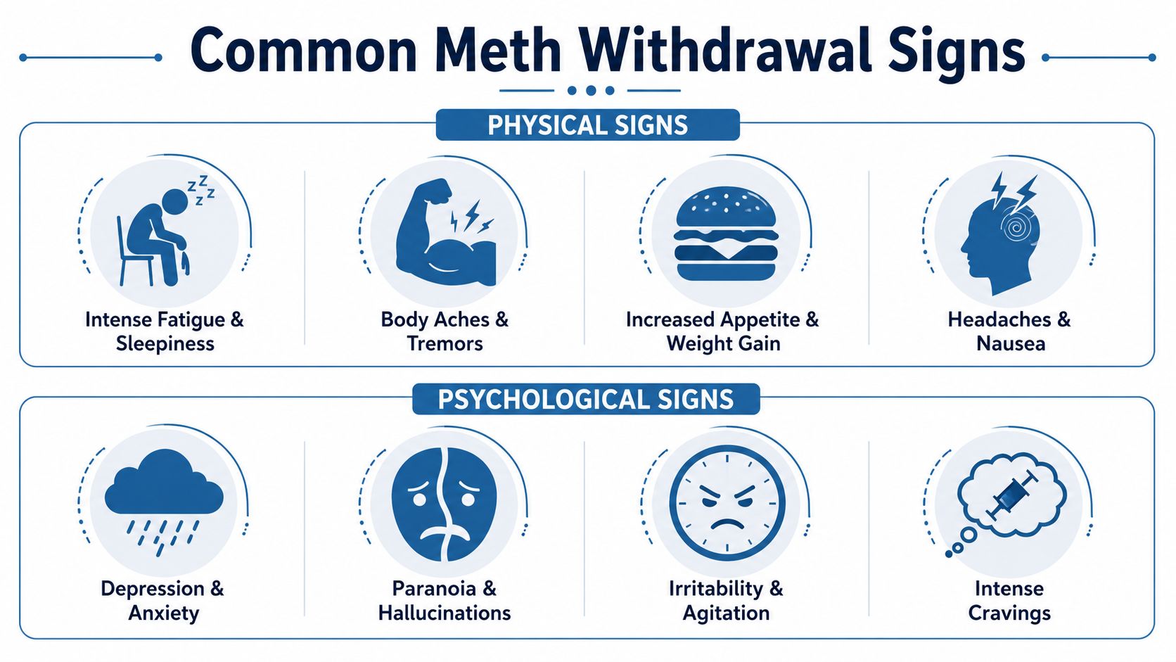An infographic detailing various physical and psychological signs and symptoms of methamphetamine withdrawal, including cravings and fatigue.