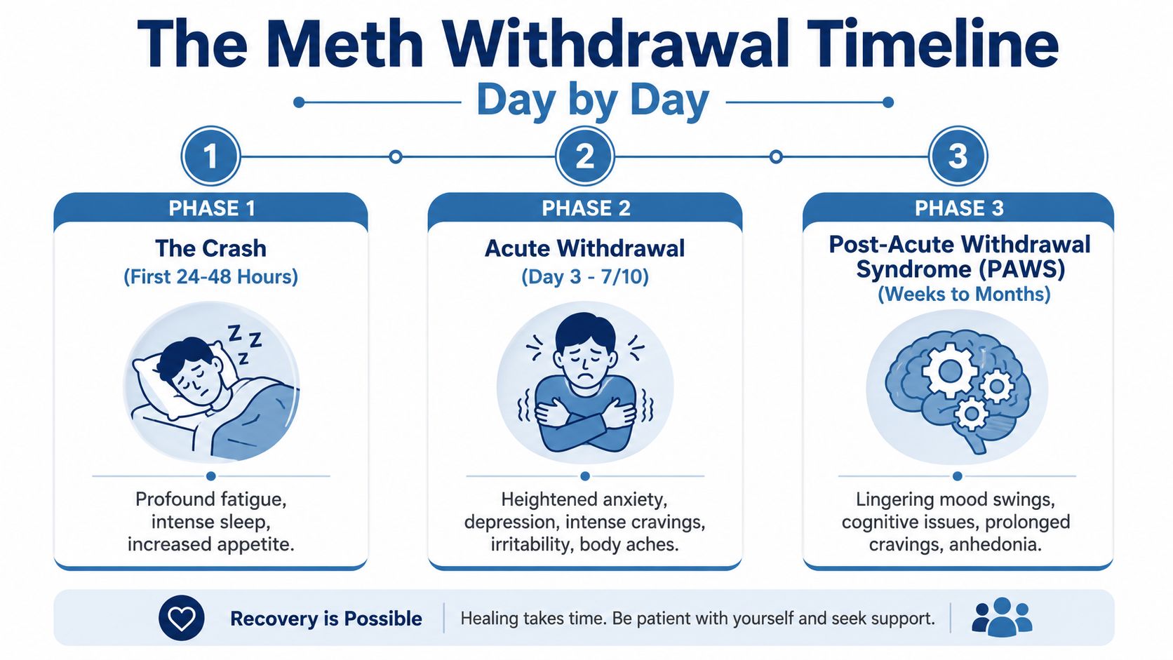 A visual infographic titled The Meth Withdrawal Timeline outlining three distinct phases of recovery from substance use.