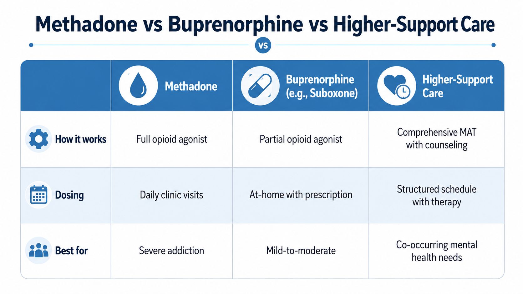 A comparison chart outlining the differences between Methadone, Buprenorphine, and Higher-Support Care treatment options for addiction.