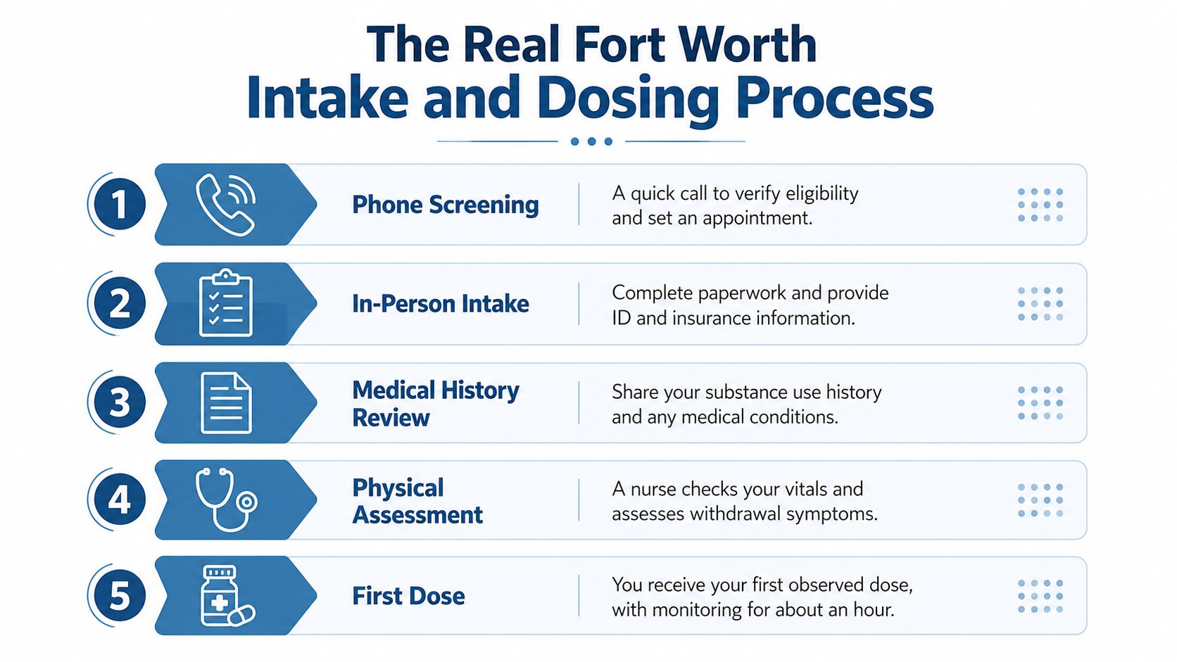 A step-by-step infographic detailing the intake and dosing process at The Real Fort Worth clinic.