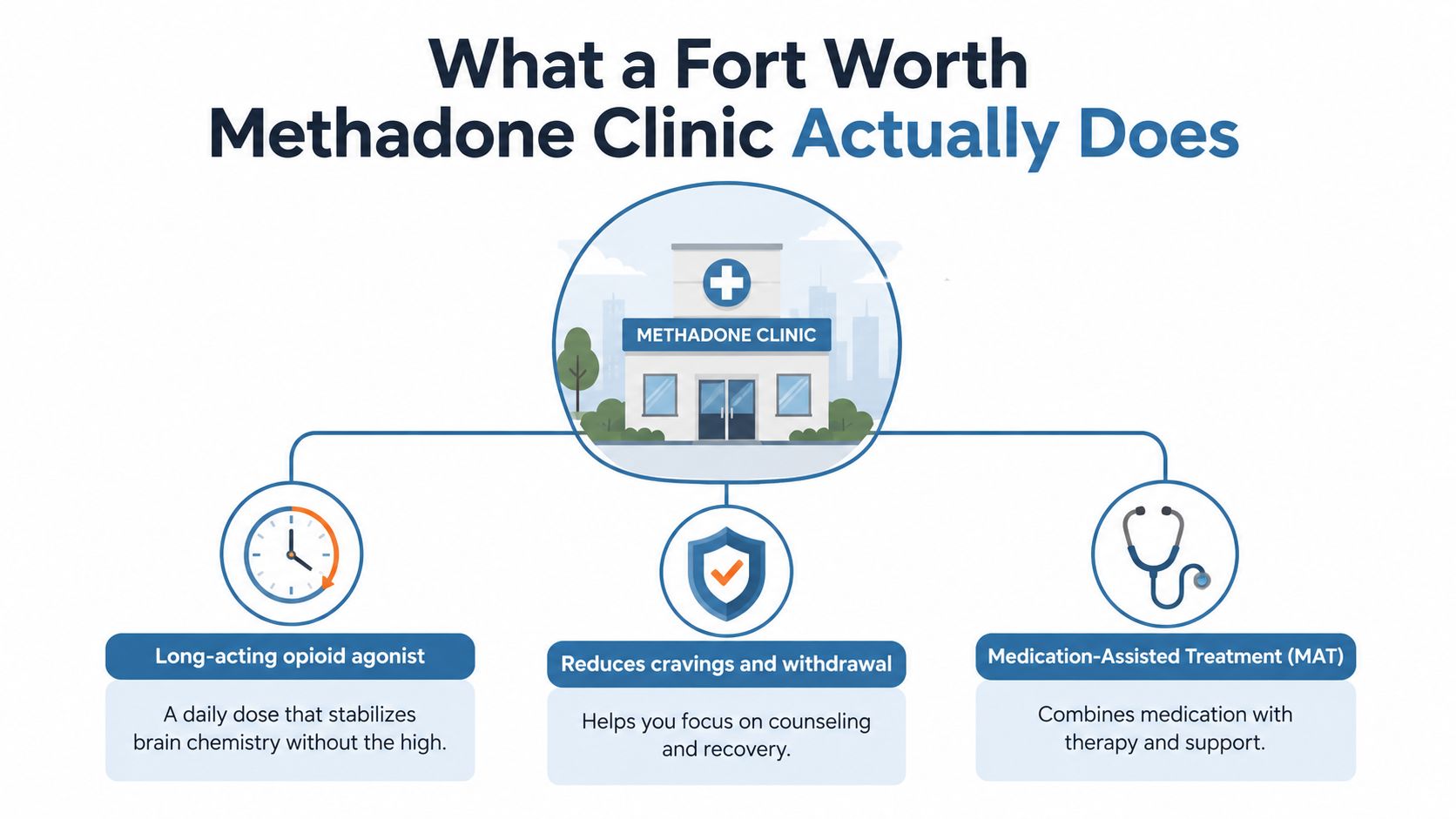 An infographic detailing the services and treatment approach of a methadone clinic in Fort Worth, Texas.
