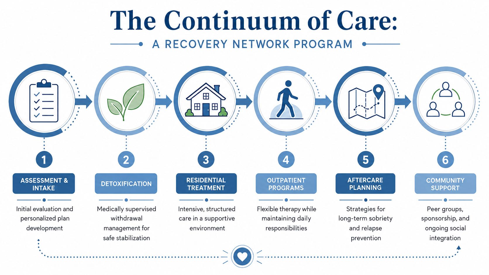 A diagram illustrating the six steps of a recovery network program continuum of care for addiction treatment.