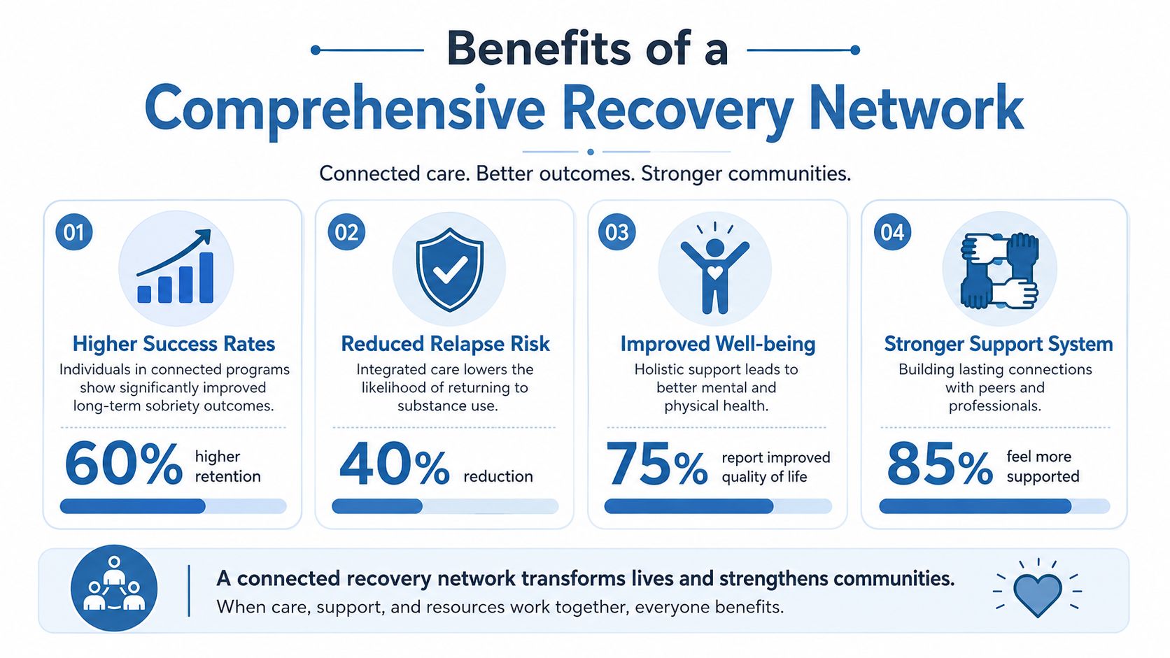 An infographic detailing the four key benefits of using a comprehensive recovery network for addiction treatment.