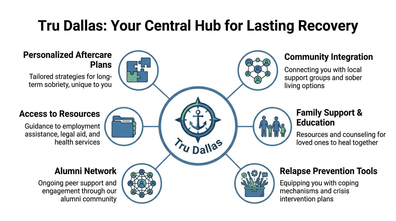 A diagram illustrating the Tru Dallas central hub services for recovery, including aftercare, community, and support resources.