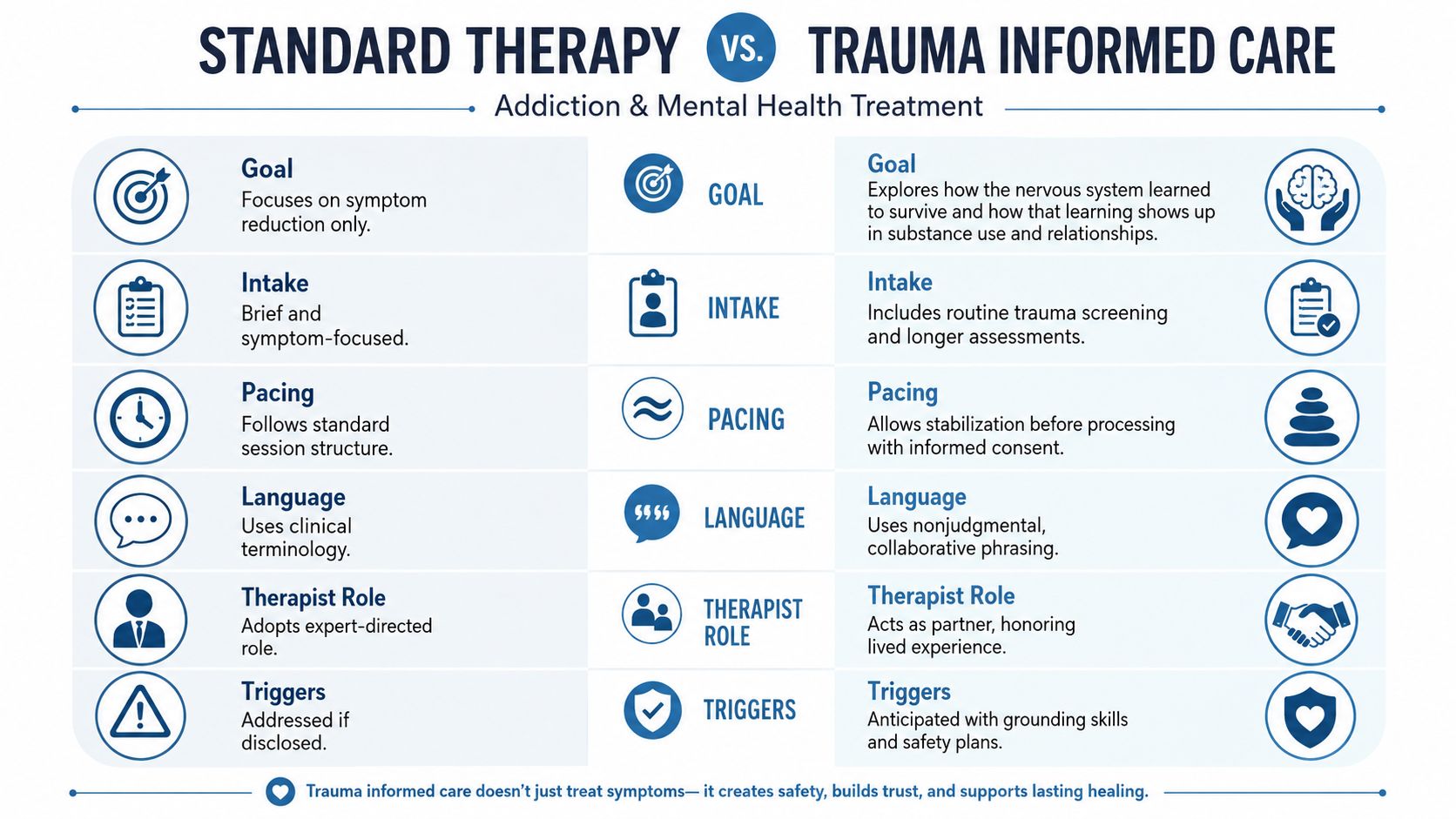 A comparison chart outlining the differences between standard therapy and trauma informed care in mental health treatment.