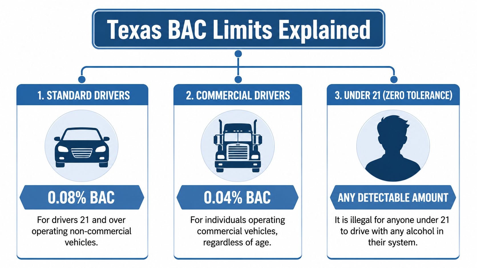An infographic showing Texas blood alcohol concentration limits for standard drivers, commercial drivers, and drivers under twenty-one.