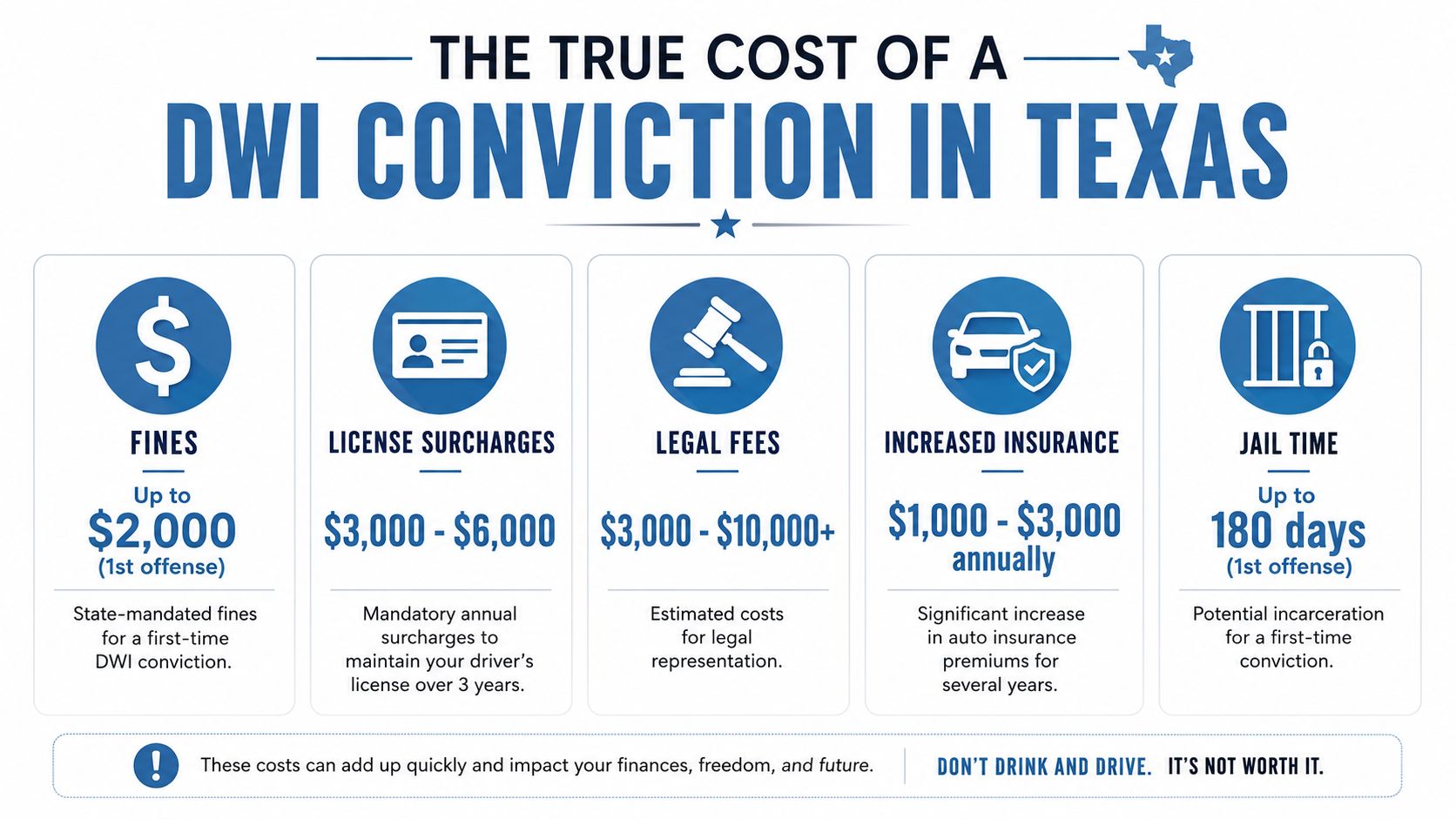 An infographic detailing the various financial and personal costs associated with a first-time DWI conviction in Texas.