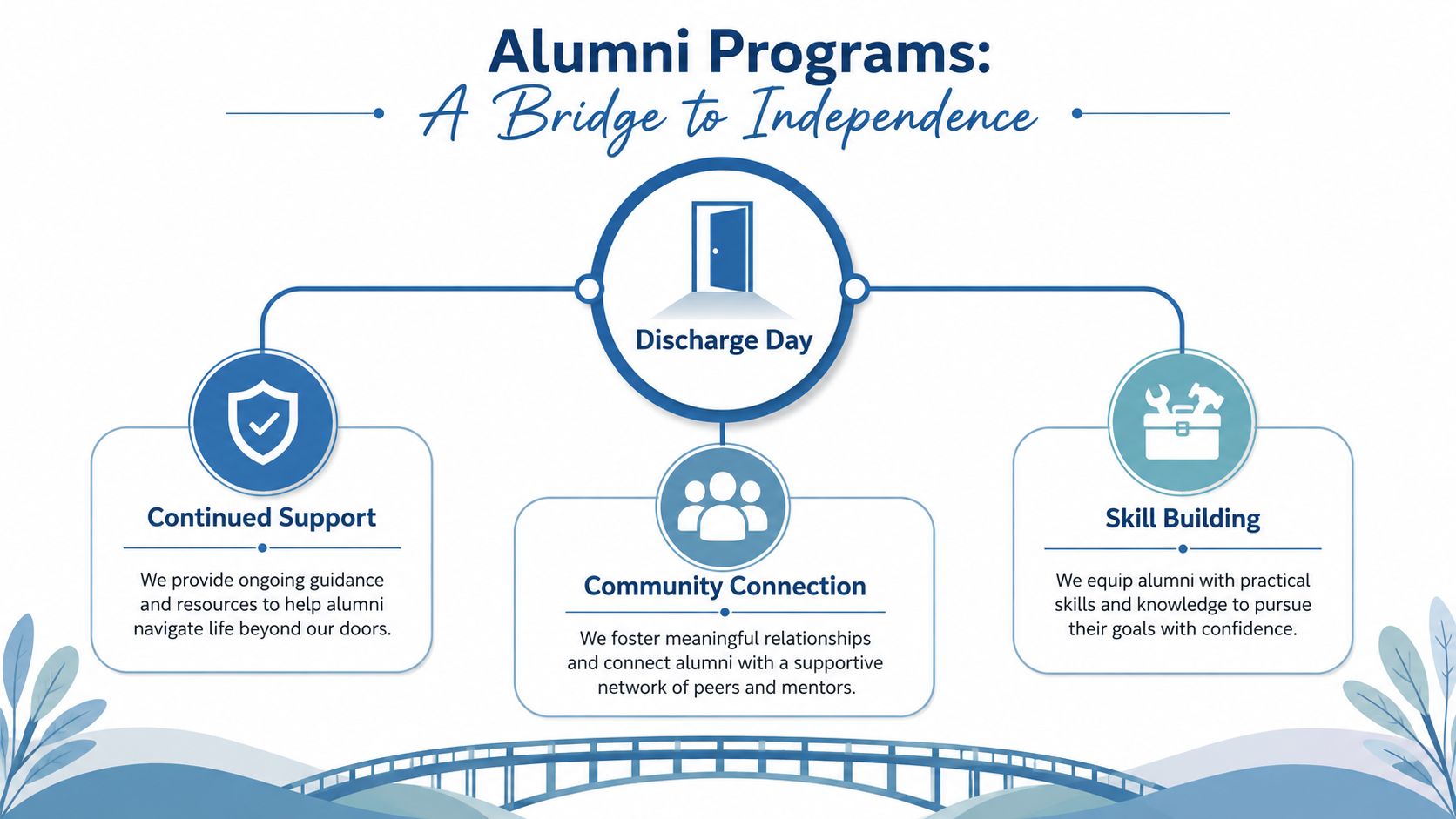 An infographic titled Alumni Programs: A Bridge to Independence showing support, community, and skill building.
