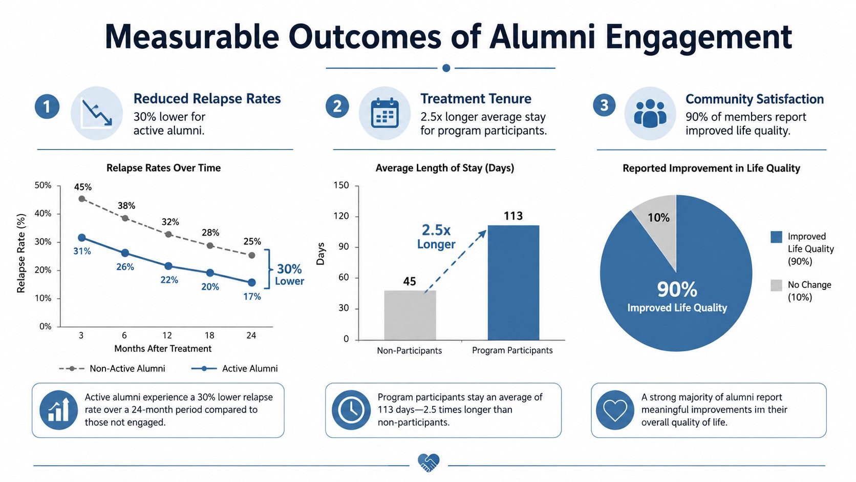 An infographic showing positive data and measurable outcomes of alumni engagement programs on recovery and life quality.