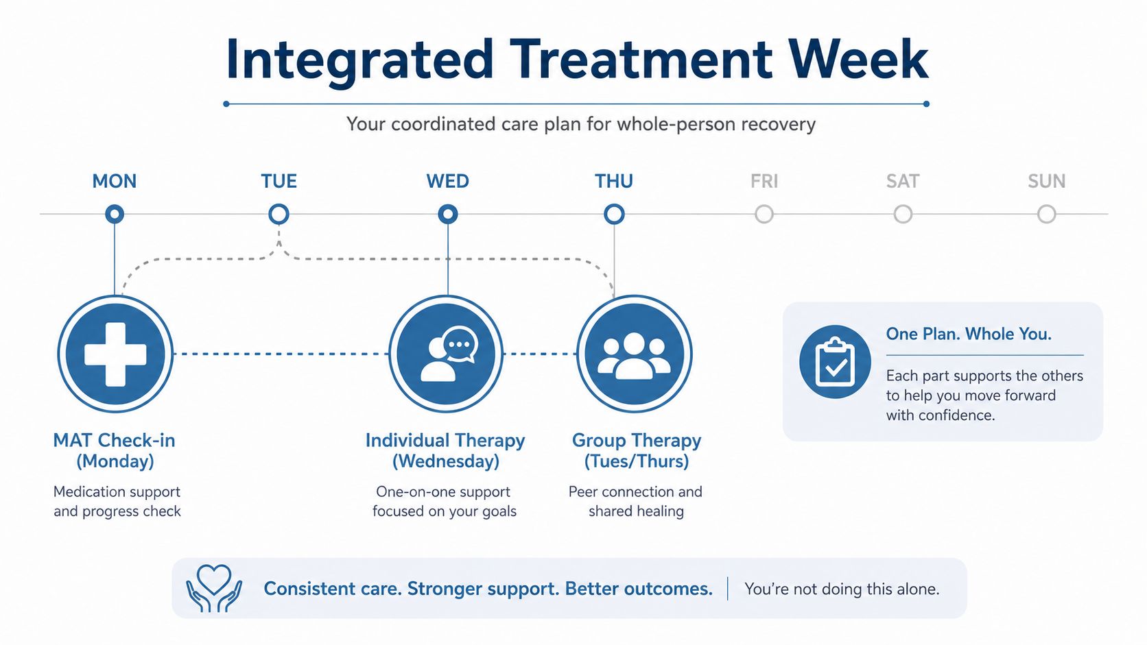 A visual schedule showing a weekly integrated treatment plan with MAT check-ins, individual, and group therapy sessions.