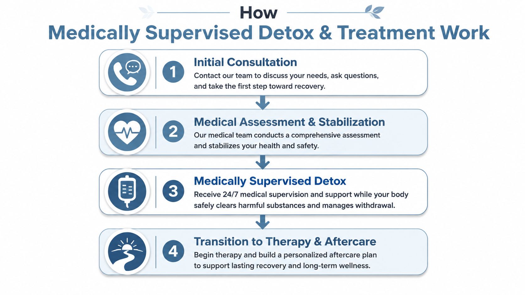 A four-step infographic illustrating the process of medically supervised detox and treatment for addiction recovery.