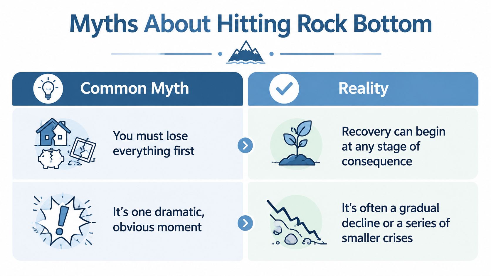 A comparison chart showing common myths and the reality about the concept of hitting rock bottom.