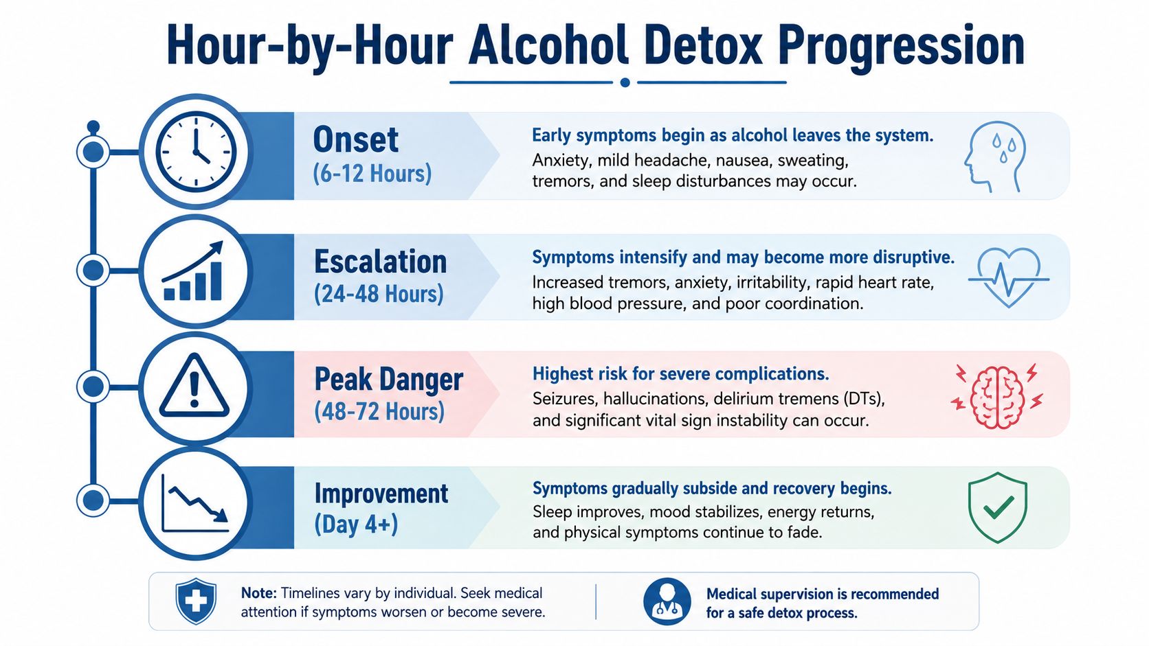 An infographic showing the hour-by-hour progression of alcohol detox symptoms from onset through recovery.